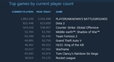 Playerunknown's Battlegrounds u m 15.6 milina predanch kusov  