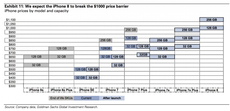 Analytici odhaduj, e iPhone 8 bude st 1000 dolrov
