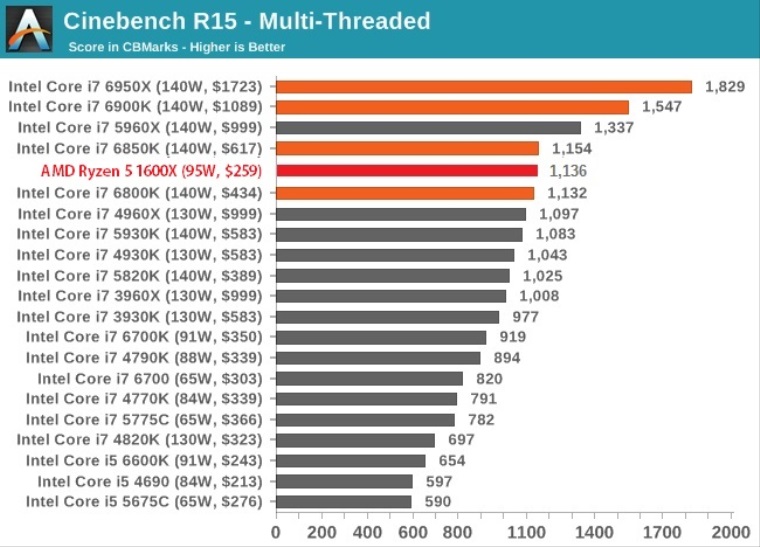 Leaknut benchmark Ryzen 1600x