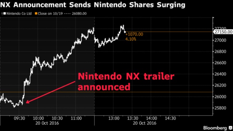 Po ohlsen traileru na Nintendo NX poskoili akcie firmy