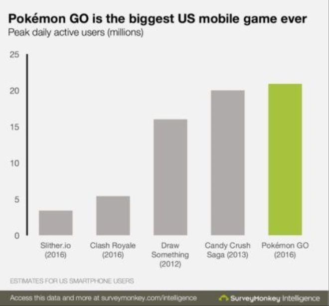 Pokemon GO prekonal Candy Crush ako najvia mobiln hra v US doteraz