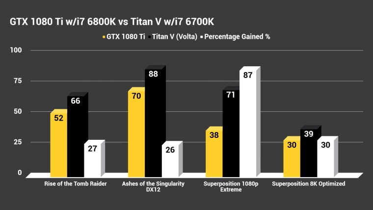 alie porovnanie GTX 1080ti a Titan V