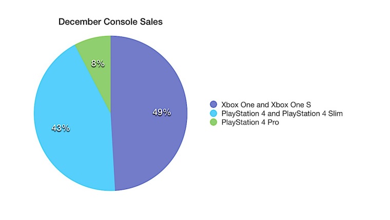 Predaje Xbox One a PS4 v US v decembri