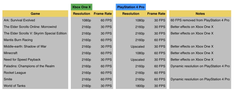 Prv porovnania rozlen v Xbox One X a PS4 Pro hrch