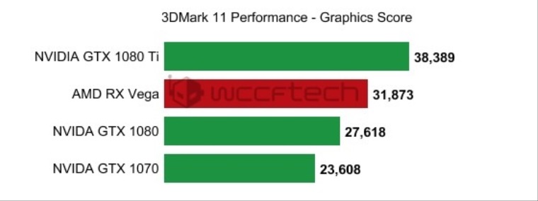 Prv 3D Mark 11 benchmark hernej verzie AMD Vega?