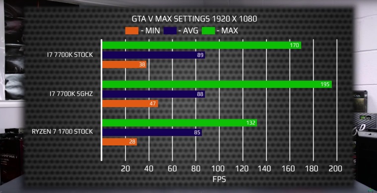 Prv benchmark GTA V na Ryzen procesore