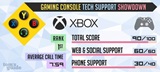 Xbox m najlep support, Nintendo ho nasleduje  