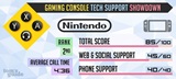 Xbox m najlep support, Nintendo ho nasleduje  
