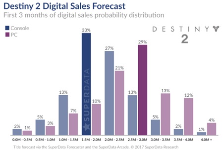 Preload konzolové bety Destiny 2 začíná dnes, analytici odhadují vysoké digitální prodeje 