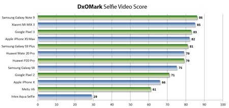 DxOMmark zaal robi testy selfie kamier  