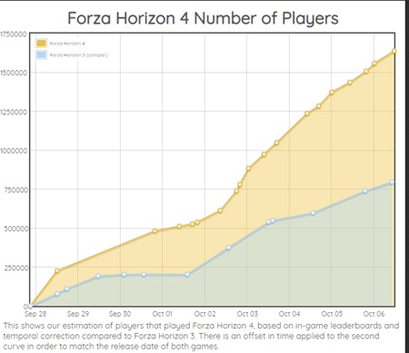 Forza Horizon 4 je najrchlejie sa predvajcou hrou zo srie  