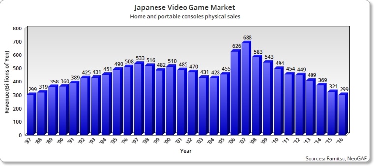 Retail predaje hier a konzol v Japonsku klesli na rove roku 1987