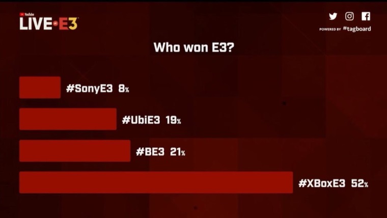 Ktor firma vyhrala E3 poda hlasovan?
