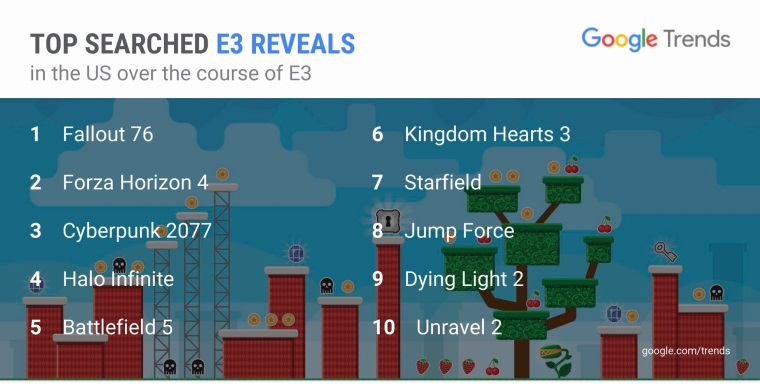 Ktor hry boli najvyhadvanejie na google poas E3 v US a UK?