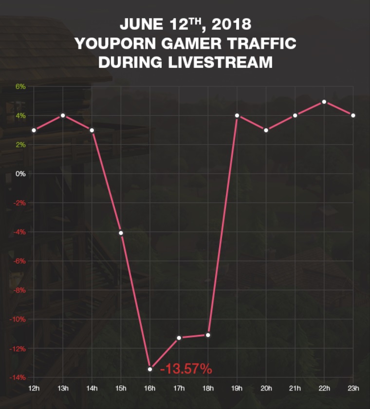 Poas turnaja vo Fortnite klesla sledovanos YouPorn hrmi o 13 percent
