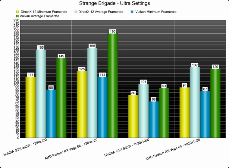 Strange Brigade podporuje ako DX12, tak aj Vulkan, benchmarky s u vonku
