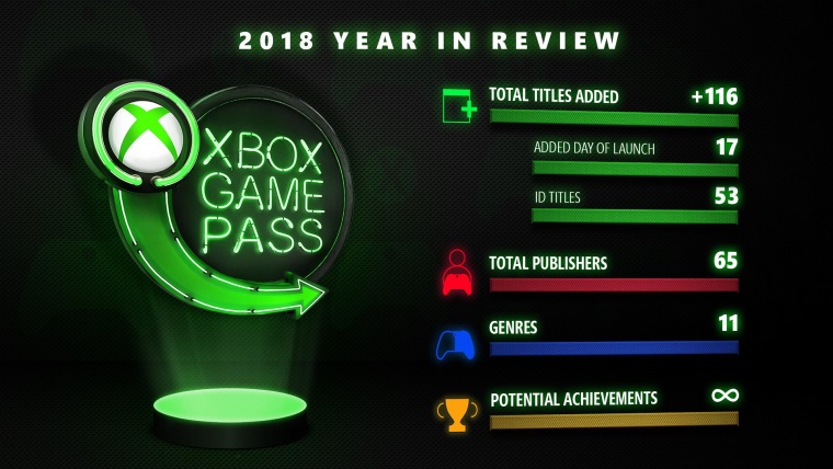 Xbox Game Pass dostal tento rok 116 titulov