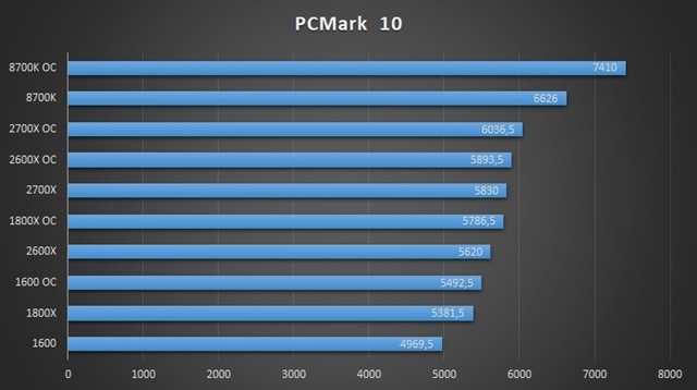 AMD Ryzen 2. genercie - evolcia revolcie?